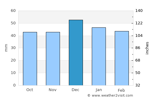 Creede average rain in December