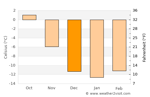 Creede average temperature in December