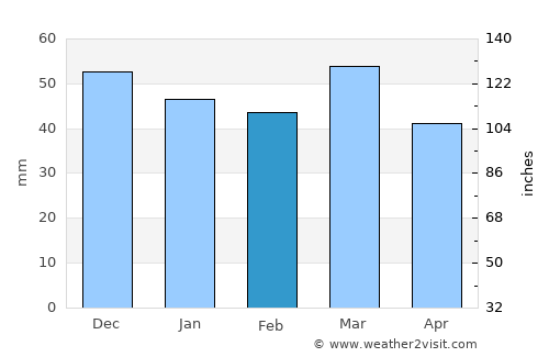 Creede average rain in February