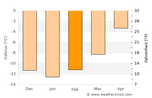 Creede average temperature in February