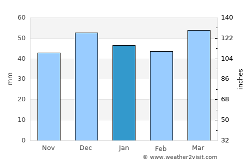 Creede average rain in January