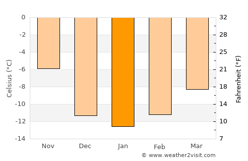 Creede average temperature in January