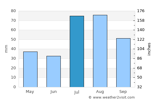 Creede average rain in July
