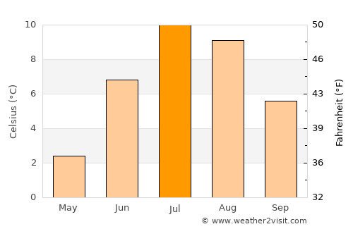 Creede average temperature in July