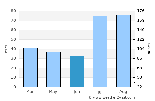 Creede average rain in June