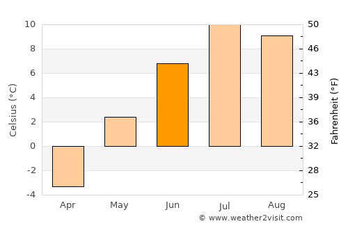 Creede average temperature in June