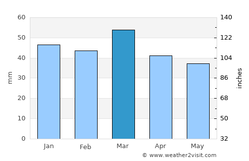 Creede average rain in March