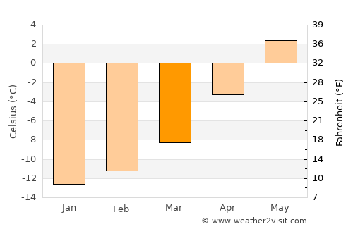 Creede average temperature in March