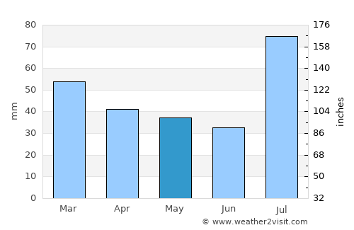 Creede average rain in May