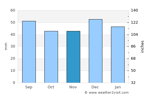 Creede average rain in November
