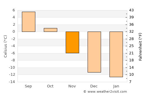 Creede average temperature in November