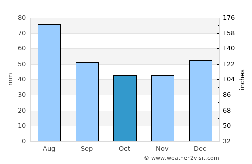 Creede average rain in October