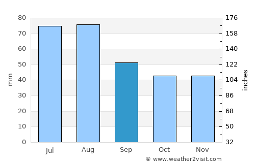 Creede average rain in September