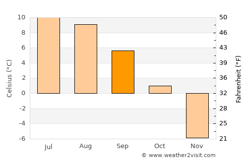 Creede average temperature in September