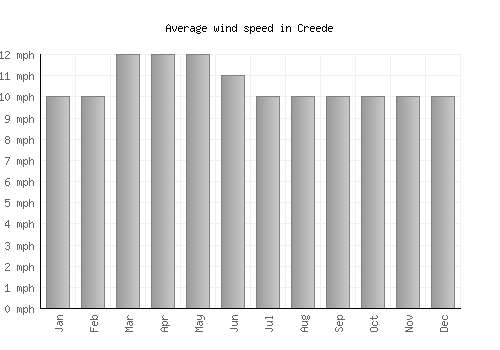 Creede average winspeed by month (mph)