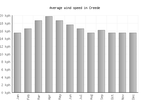 Creede average winspeed by month (km/h)