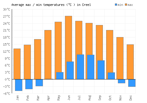 Creel average minimum / maximum temperatures (Celsius)