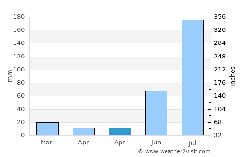 Creel average rain in April