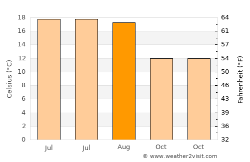 Creel average temperature in August