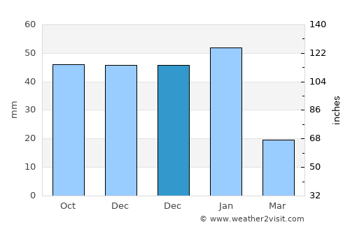 Creel average rain in December
