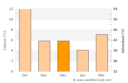 Creel average temperature in December