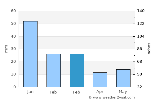 Creel average rain in February