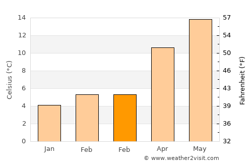 Creel average temperature in February