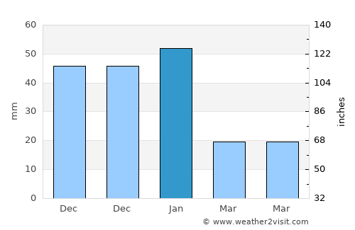 Creel average rain in January