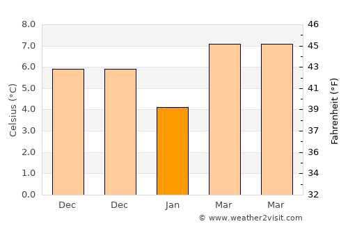 Creel average temperature in January