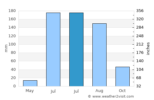 Creel average rain in July