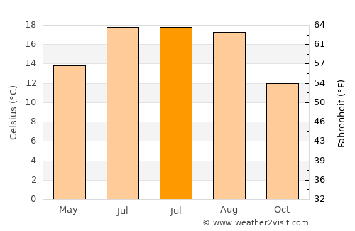 Creel average temperature in July