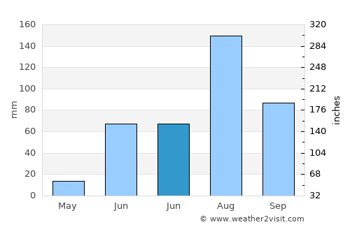 Creel average rain in June