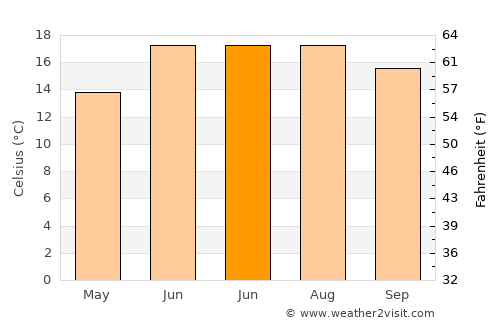 Creel average temperature in June