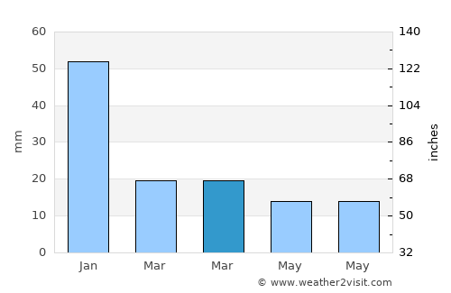 Creel average rain in March