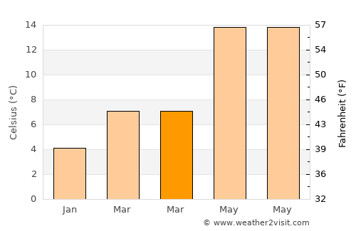 Creel average temperature in March