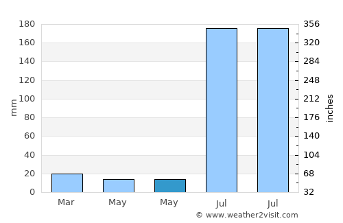Creel average rain in May