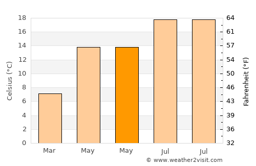 Creel average temperature in May