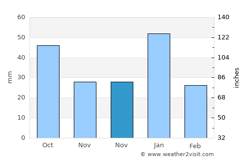 Creel average rain in November