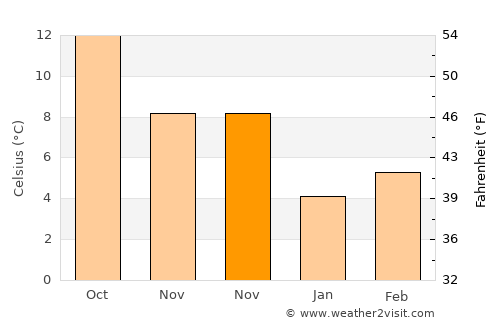 Creel average temperature in November