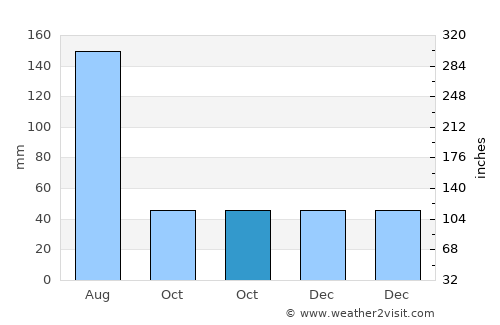 Creel average rain in October