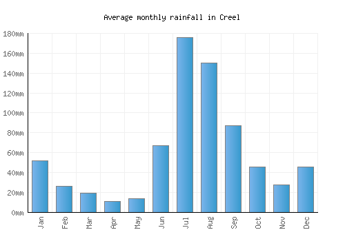 Creel monthly rainfall chart (mm)