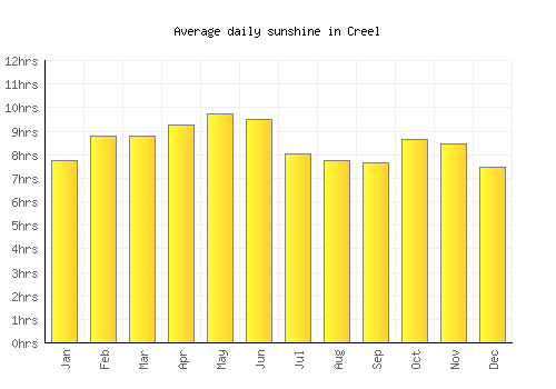 Creel average daily sunshine chart