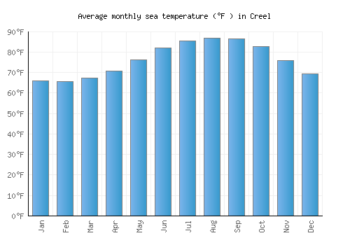 Creel average sea temperature chart (Fahrenheit)