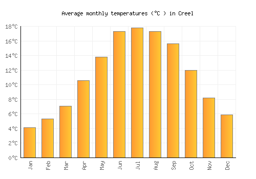 Creel average temperature chart (Celsius)