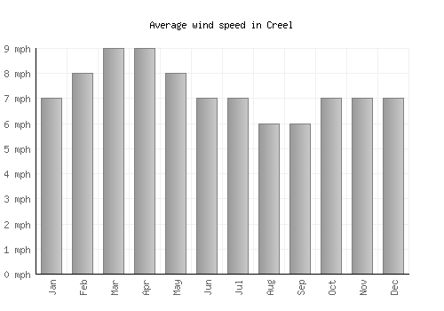 Creel average winspeed by month (mph)