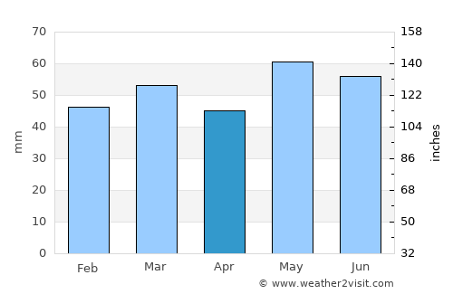 Creil average rain in April