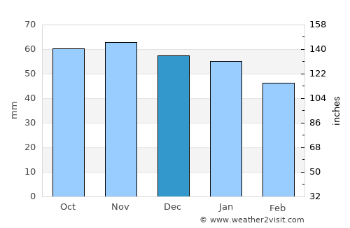 Creil average rain in December