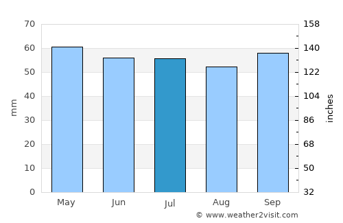 Creil average rain in July