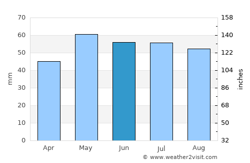 Creil average rain in June