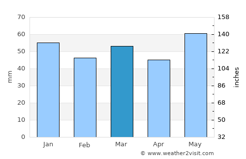 Creil average rain in March
